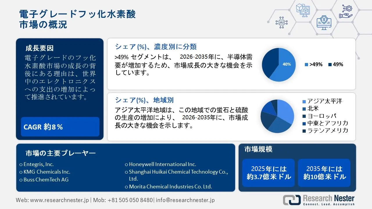 Electronic Grade Hydrofluoric Acid Market